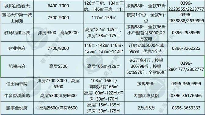 驻马店售房最新信息一网打尽，优选房源尽在掌握