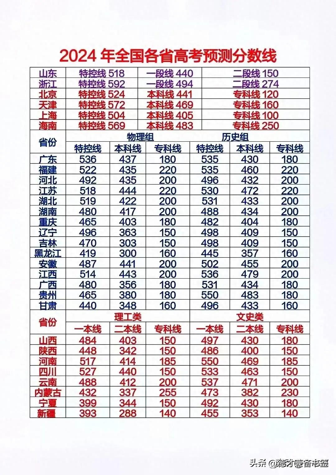 最新高考分数线解读，2024高考分数线及获取指南