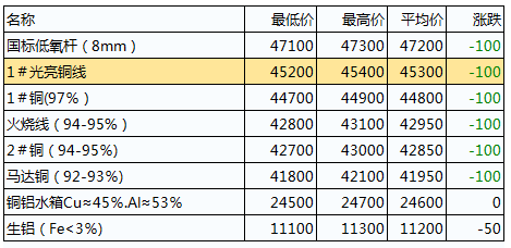 台州废铜最新价格行情更新及市场动态分析​​