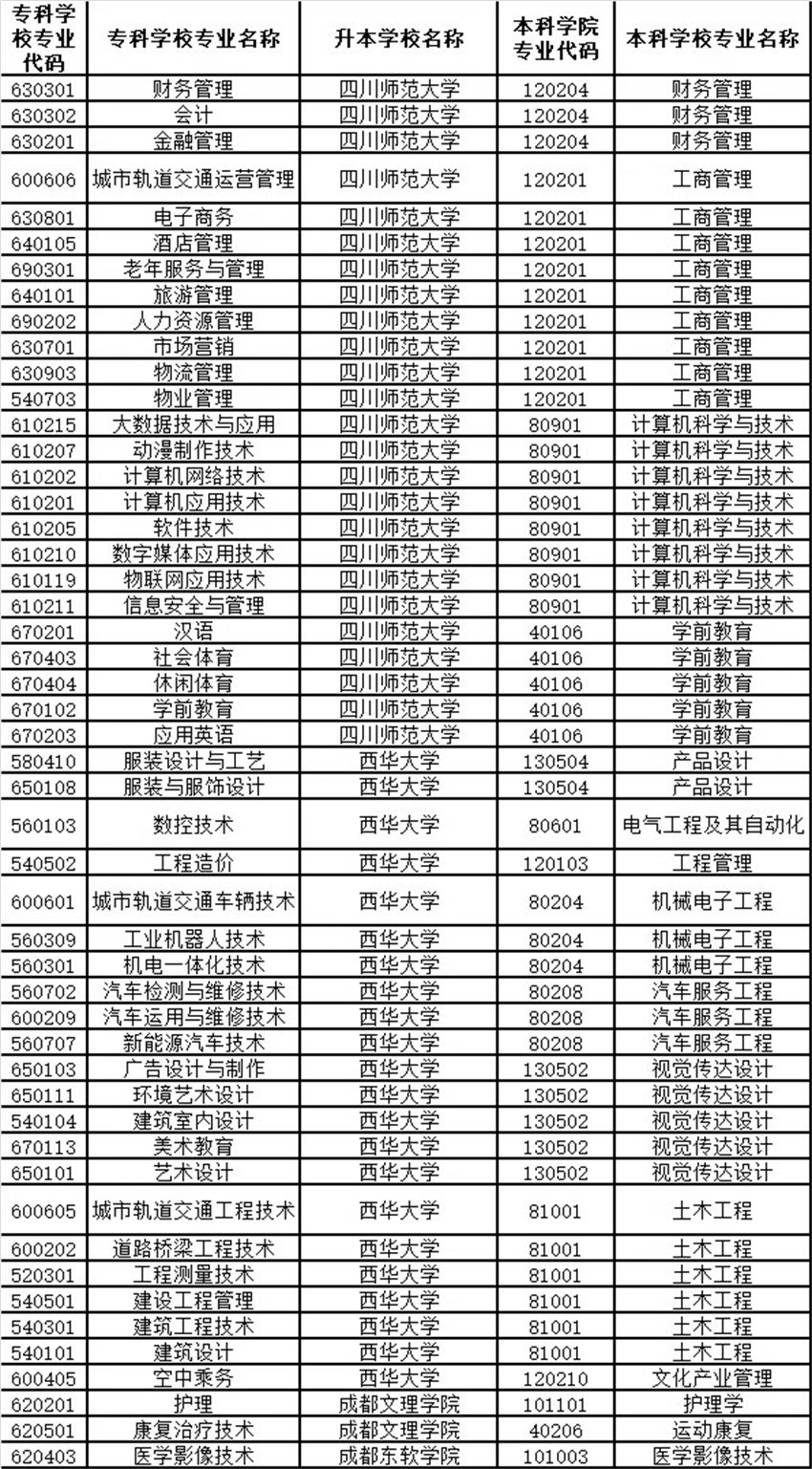 最新专升本院校信息汇总