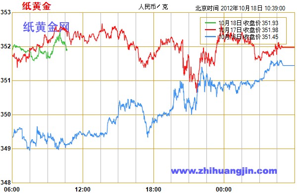 纸黄金今日行情走势图，黄金投资新解读与实时动态分析