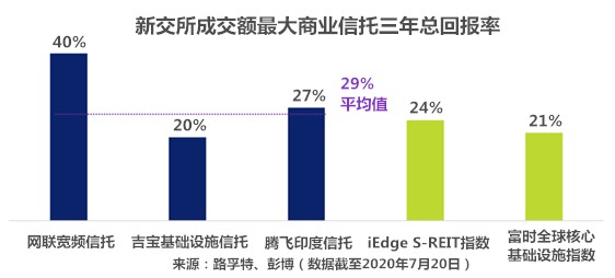 商业信托上市，开启全新财富之旅